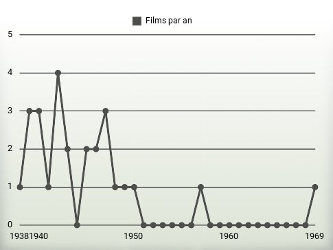 Films par an