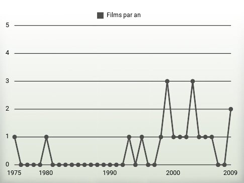 Films par an