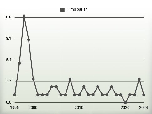 Films par an