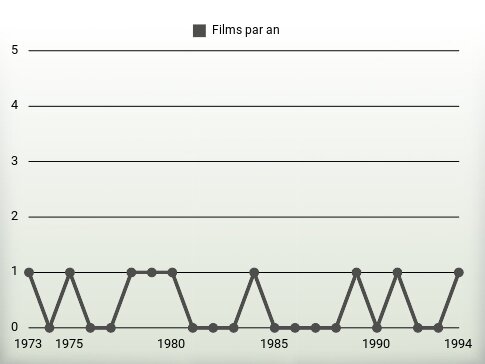 Films par an