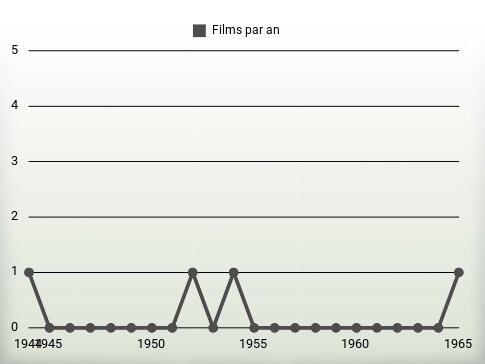 Films par an