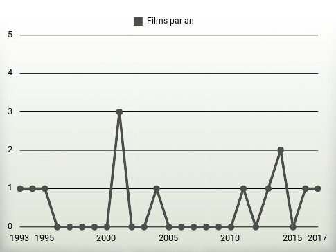 Films par an