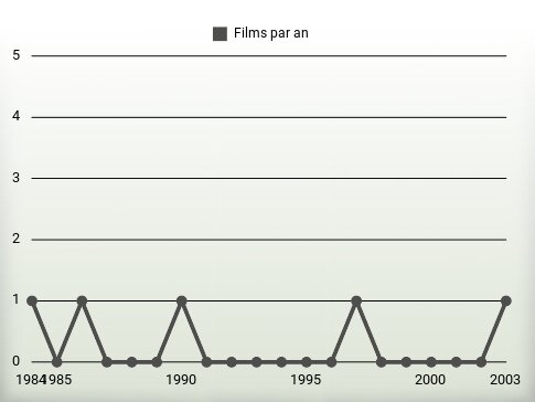 Films par an