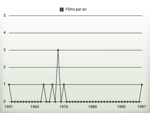 Films par an