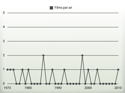 Films par an