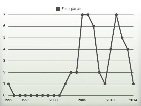 Films par an