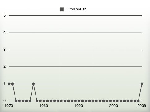 Films par an