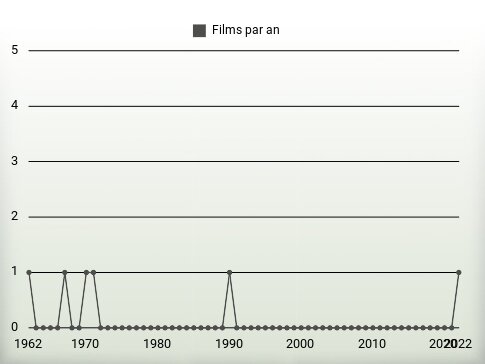 Films par an