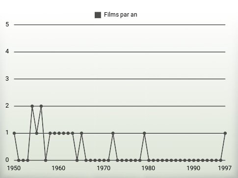 Films par an