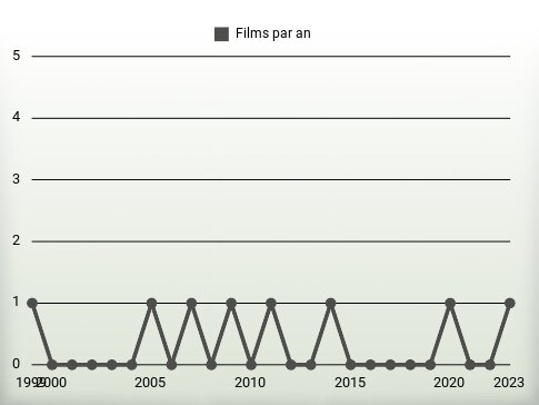 Films par an