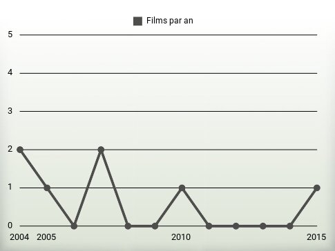 Films par an