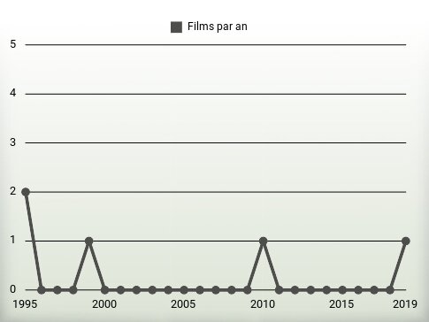 Films par an