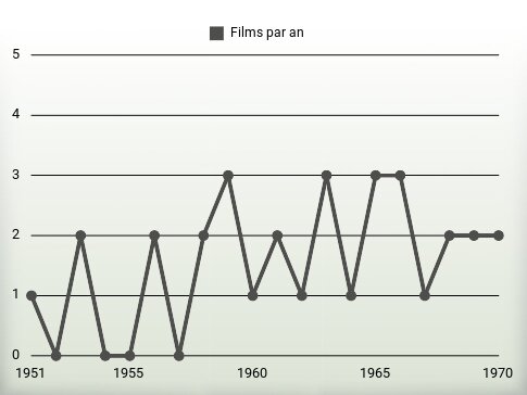 Films par an