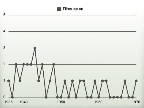 Films par an