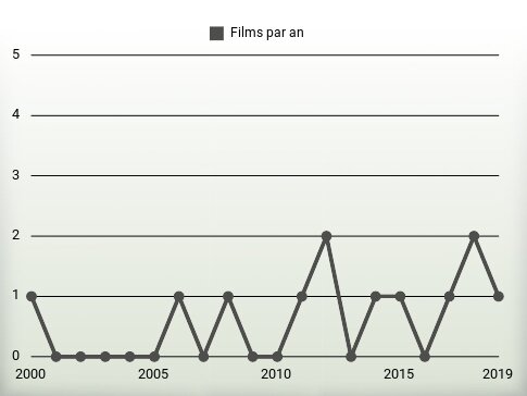 Films par an