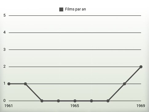 Films par an