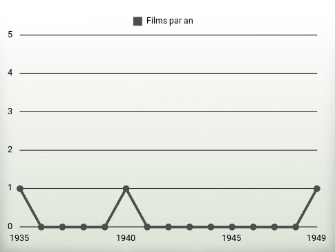 Films par an