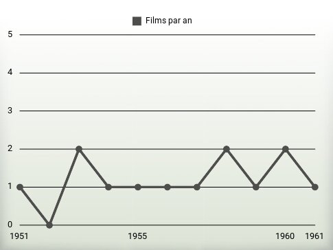 Films par an