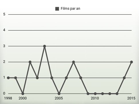 Films par an