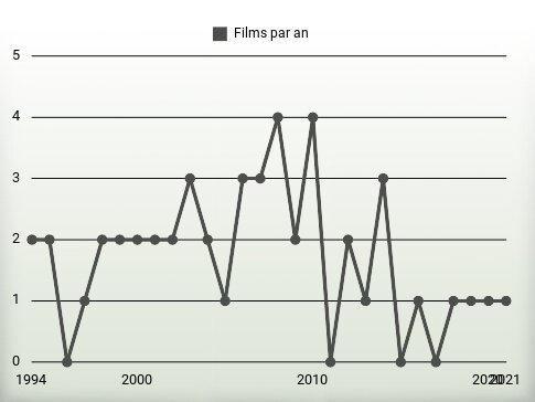 Films par an