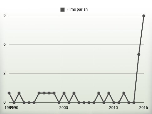 Films par an