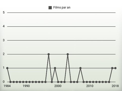 Films par an