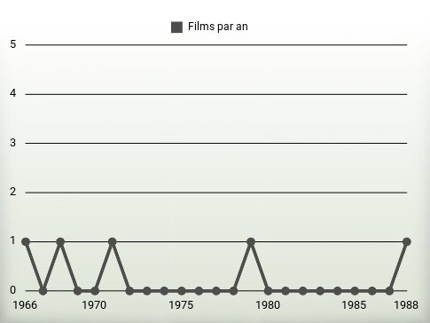 Films par an