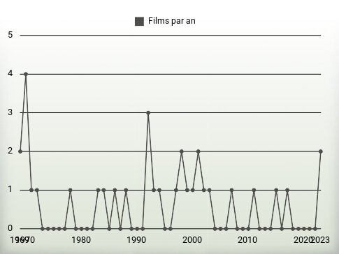 Films par an