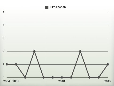 Films par an