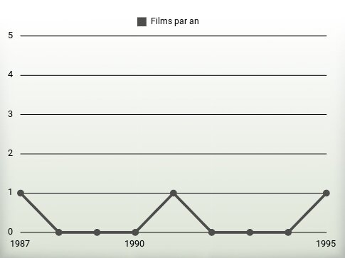 Films par an