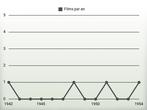 Films par an