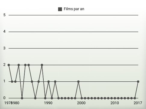 Films par an