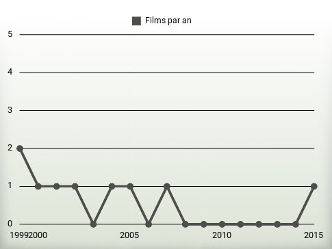 Films par an