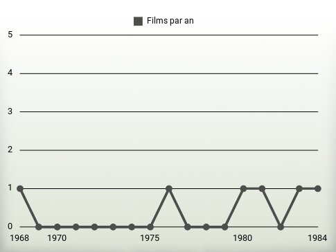 Films par an