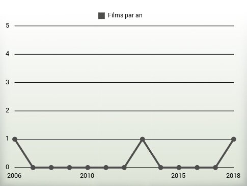 Films par an