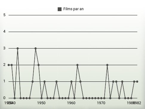 Films par an