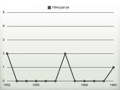 Films par an