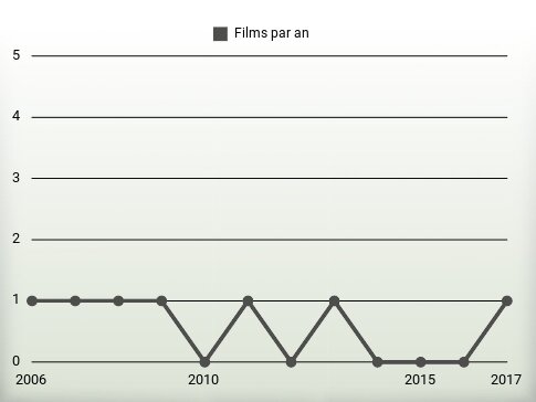 Films par an