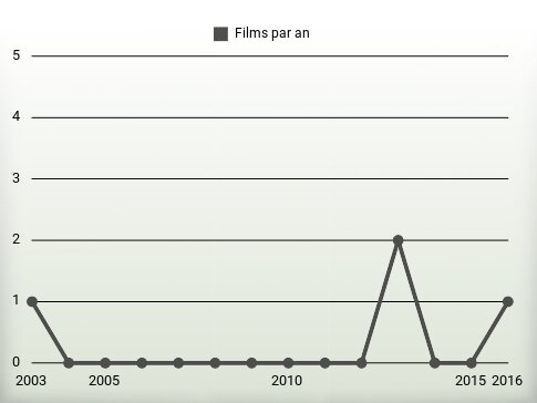 Films par an