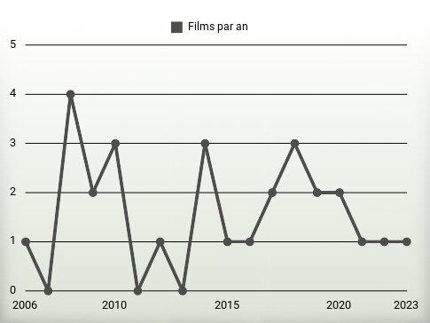 Films par an