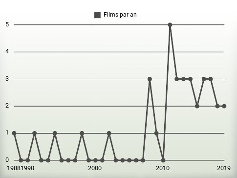 Films par an