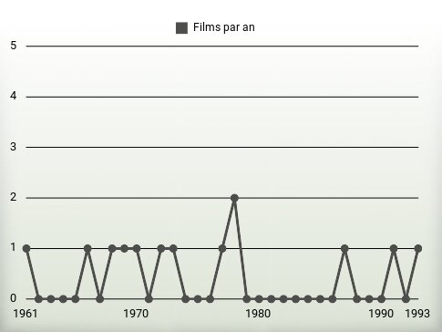 Films par an