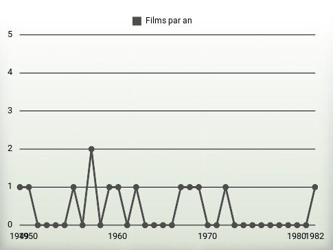 Films par an