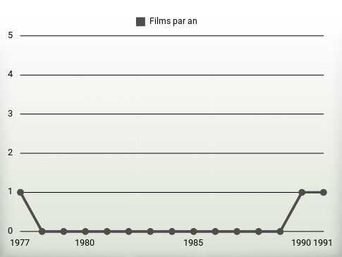 Films par an