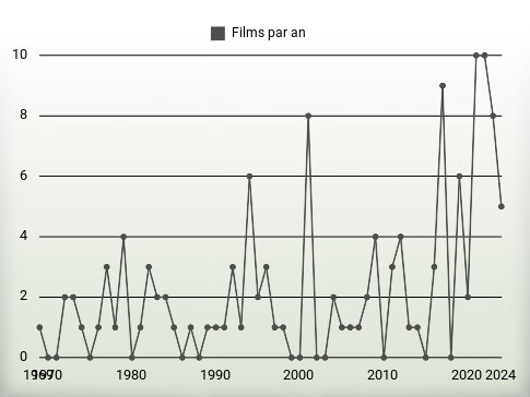 Films par an