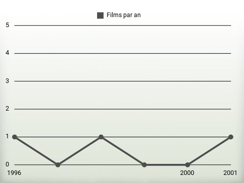 Films par an