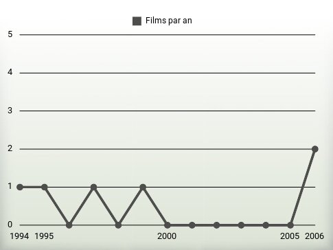 Films par an