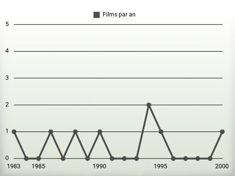 Films par an