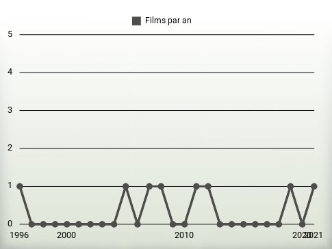 Films par an