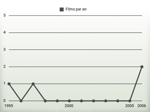 Films par an